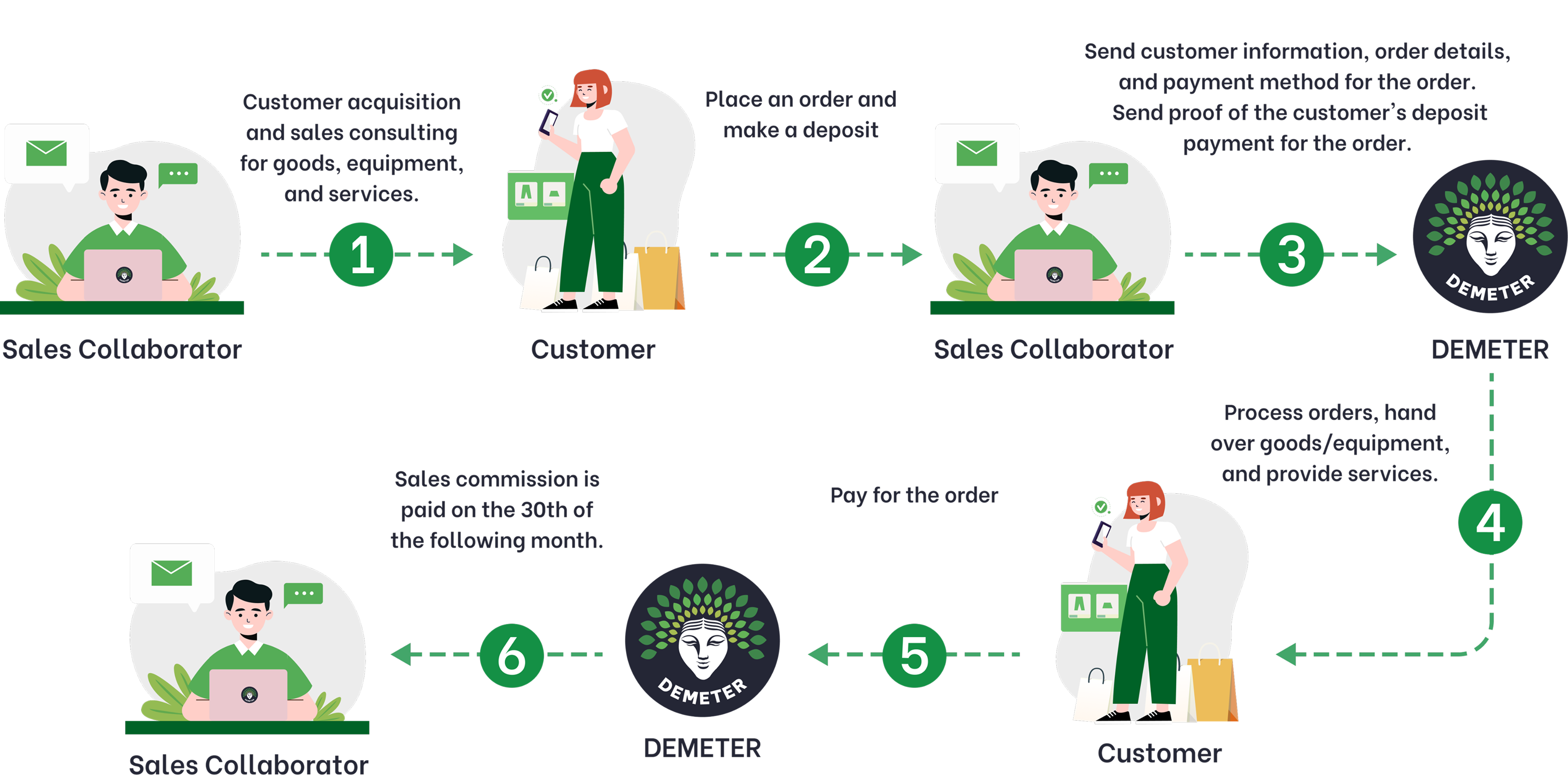 Demeter Affiliate
